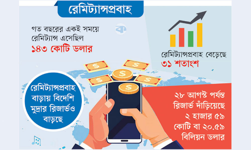 ২৮ দিনেই ২০৭ কোটি ডলার রেমিট্যান্স এলো দেশে!